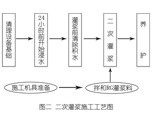 余干灌浆料施工工艺—文字完整版